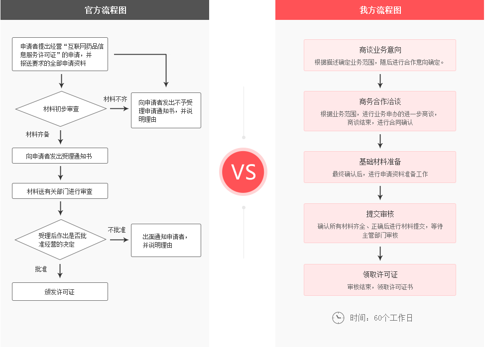 互联网药品信息许可证流程.png